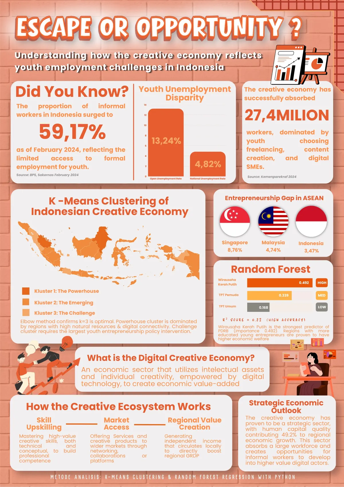 Poster analisis ekonomi kreatif dan pengangguran muda