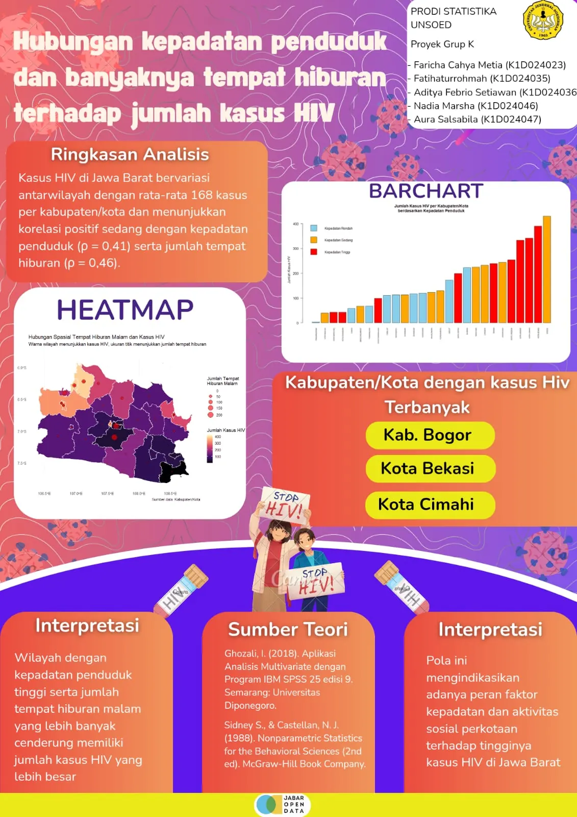 Poster analisis kepadatan penduduk dan kasus HIV